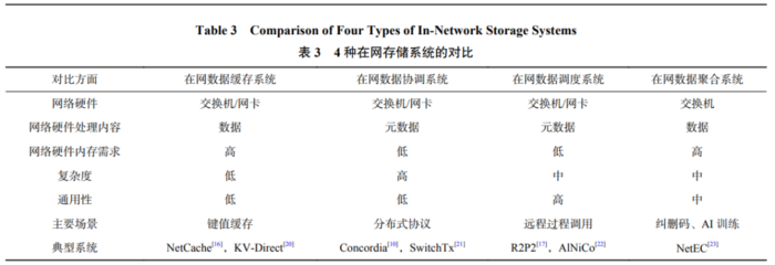 存儲技術(shù)的研究發(fā)展現(xiàn)狀及未來趨勢