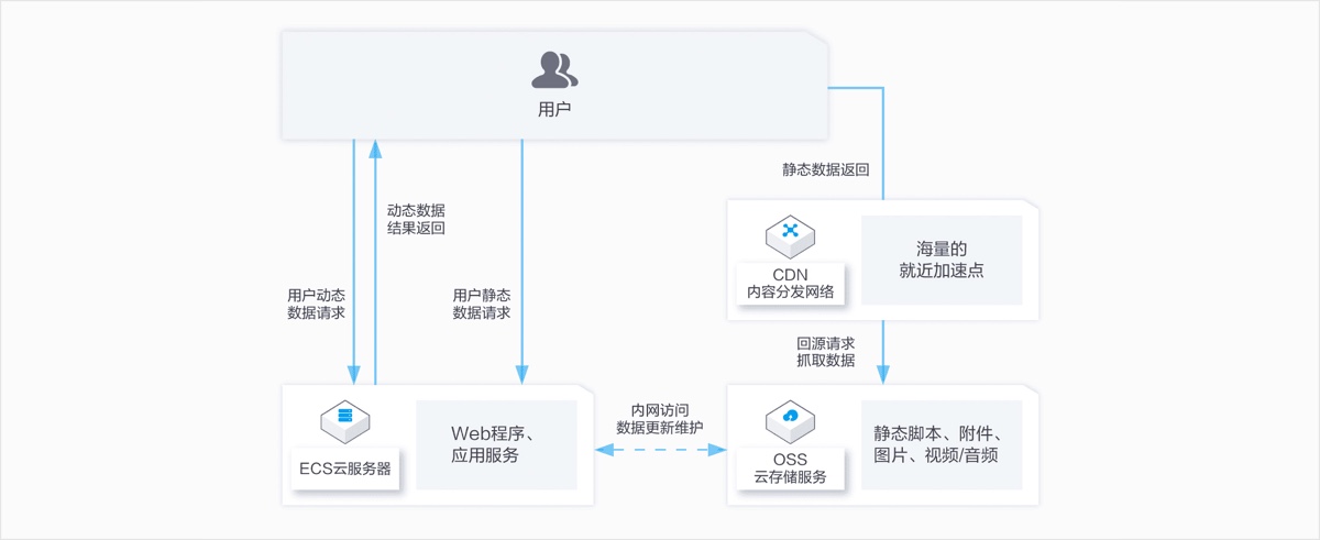 浙大云計算 高效的數(shù)據(jù)處理與存儲支持服務(wù)