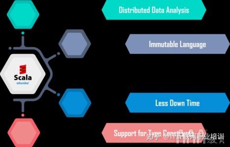 Scala編程指南 大數(shù)據(jù)分析中的數(shù)據(jù)處理與存儲(chǔ)支持服務(wù)