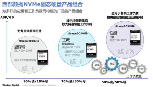 西部數(shù)據(jù)推出面向未來(lái)的存儲(chǔ)解決方案與數(shù)據(jù)處理支持服務(wù)，賦能數(shù)字新紀(jì)元
