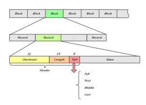 庖丁解LevelDB之?dāng)?shù)據(jù)存儲(chǔ) 數(shù)據(jù)處理與存儲(chǔ)支持服務(wù)深度剖析
